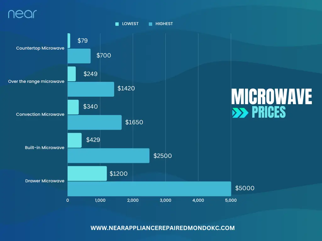 new microwave prices